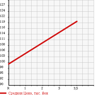 Аукционная статистика: График изменения цены TOYOTA Тойота  IPSUM Ипсум  2006 2400 ACM21W 240 S в зависимости от аукционных оценок
